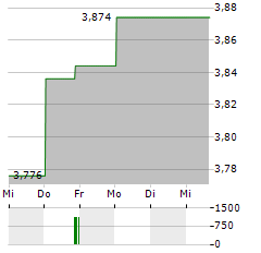 CAPRICORN ENERGY Aktie 5-Tage-Chart