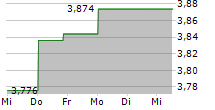 CAPRICORN ENERGY PLC 5-Tage-Chart