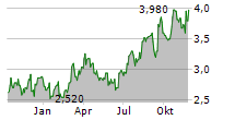 CAPRICORN METALS LTD Chart 1 Jahr