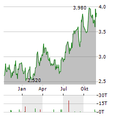 CAPRICORN METALS Aktie Chart 1 Jahr