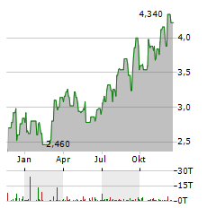 CAPRICORN METALS Aktie Chart 1 Jahr