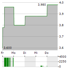 CAPRICORN METALS Aktie 5-Tage-Chart