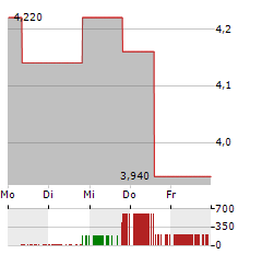 CAPRICORN METALS Aktie 5-Tage-Chart