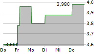 CAPRICORN METALS LTD 5-Tage-Chart