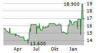 CAPSENSIXX AG Chart 1 Jahr