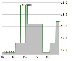 CAPSENSIXX AG Chart 1 Jahr