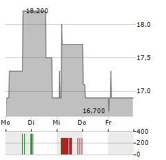 CAPSENSIXX Aktie 5-Tage-Chart