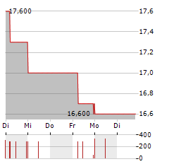 CAPSENSIXX Aktie 5-Tage-Chart