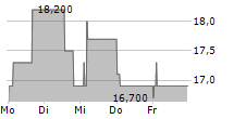 CAPSENSIXX AG 5-Tage-Chart