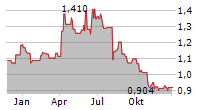 CAPSOL TECHNOLOGIES ASA Chart 1 Jahr