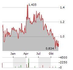 CAPSOL TECHNOLOGIES Aktie Chart 1 Jahr