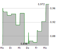 CAPSOL TECHNOLOGIES ASA Chart 1 Jahr