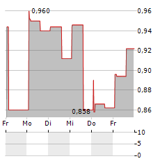 CAPSOL TECHNOLOGIES Aktie 5-Tage-Chart