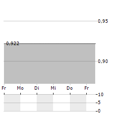 CAPSOL TECHNOLOGIES Aktie 5-Tage-Chart