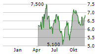 CAPSTONE COPPER CORP CDIS Chart 1 Jahr