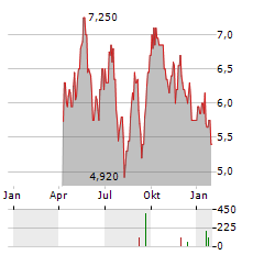 CAPSTONE COPPER CORP CDIS Aktie Chart 1 Jahr