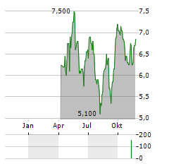 CAPSTONE COPPER CORP CDIS Aktie Chart 1 Jahr