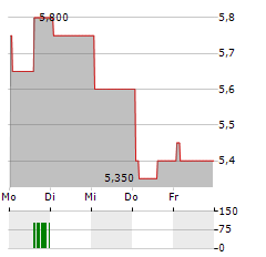 CAPSTONE COPPER CORP CDIS Aktie 5-Tage-Chart