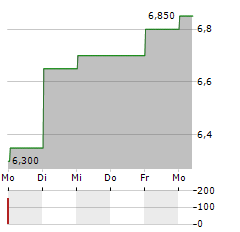 CAPSTONE COPPER CORP CDIS Aktie 5-Tage-Chart