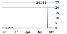 CAPSTONE GREEN ENERGY CORPORATION Chart 1 Jahr