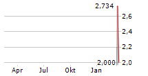 CAPSTONE HOLDING CORP Chart 1 Jahr