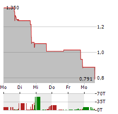 CAPTIVISION Aktie 5-Tage-Chart