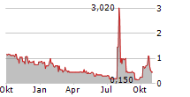 CAPTOR CAPITAL CORP Chart 1 Jahr