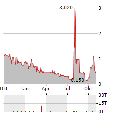 CAPTOR CAPITAL Aktie Chart 1 Jahr