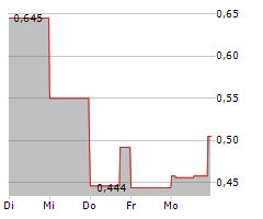 CAPTOR CAPITAL CORP Chart 1 Jahr