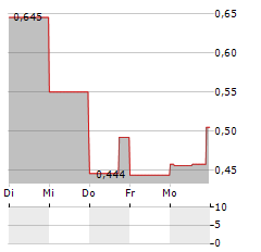 CAPTOR CAPITAL Aktie 5-Tage-Chart