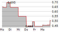 CAPTOR CAPITAL CORP 5-Tage-Chart