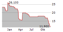 CAPTOR THERAPEUTICS SA Chart 1 Jahr