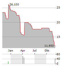 CAPTOR THERAPEUTICS Aktie Chart 1 Jahr