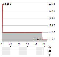 CAPTOR THERAPEUTICS Aktie 5-Tage-Chart