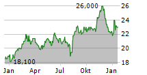 CAR GROUP LIMITED Chart 1 Jahr