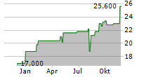 CAR GROUP LIMITED Chart 1 Jahr