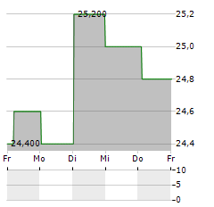 CAR GROUP Aktie 5-Tage-Chart