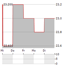 CAR GROUP Aktie 5-Tage-Chart