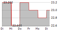 CAR GROUP LIMITED 5-Tage-Chart