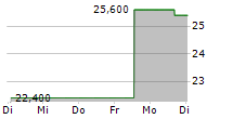 CAR GROUP LIMITED 5-Tage-Chart