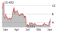 CARA THERAPEUTICS INC Chart 1 Jahr