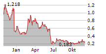 CARA THERAPEUTICS INC Chart 1 Jahr