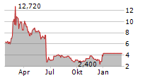 CARA THERAPEUTICS INC Chart 1 Jahr