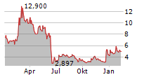 CARA THERAPEUTICS INC Chart 1 Jahr