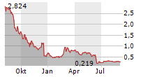 CARA THERAPEUTICS INC Chart 1 Jahr