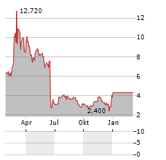 CARA THERAPEUTICS Aktie Chart 1 Jahr