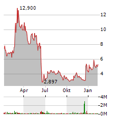 CARA THERAPEUTICS Aktie Chart 1 Jahr