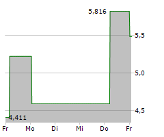 CARA THERAPEUTICS INC Chart 1 Jahr