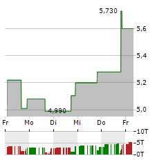 CARA THERAPEUTICS Aktie 5-Tage-Chart