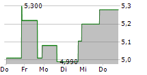 CARA THERAPEUTICS INC 5-Tage-Chart